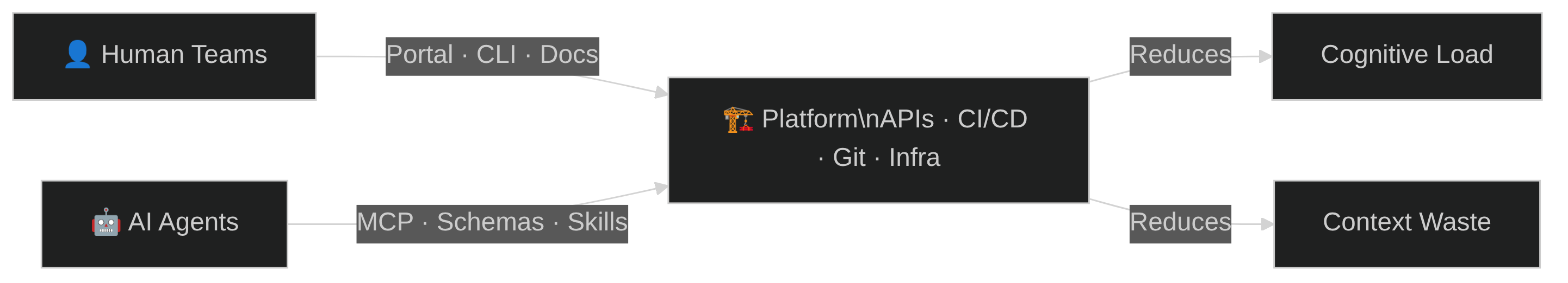 Your Platform Already Has AI Users