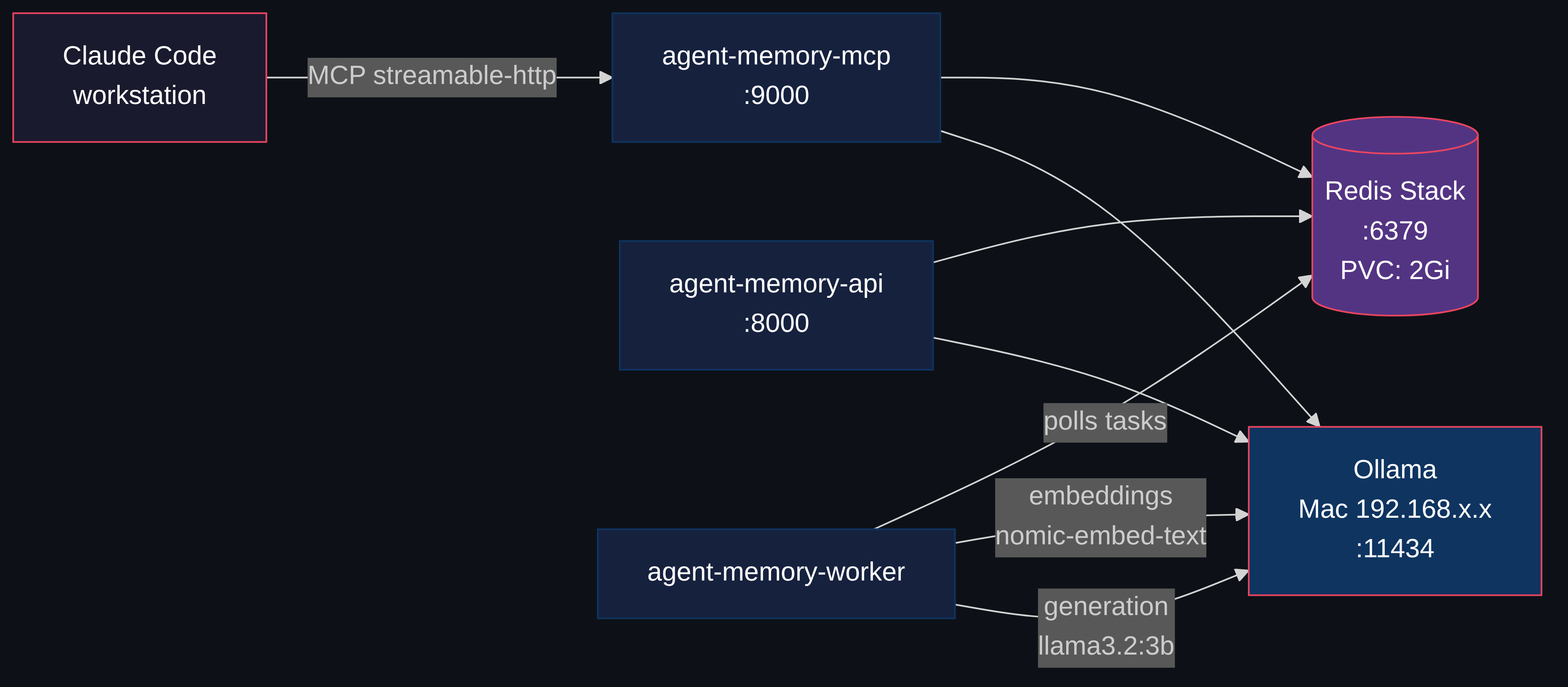 Agent Memory Architecture